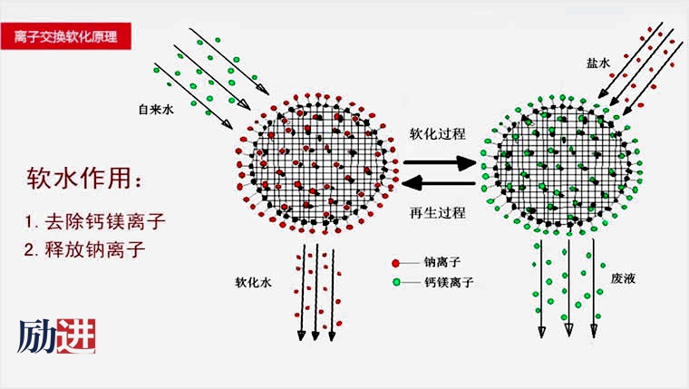 4离子交换软化原理